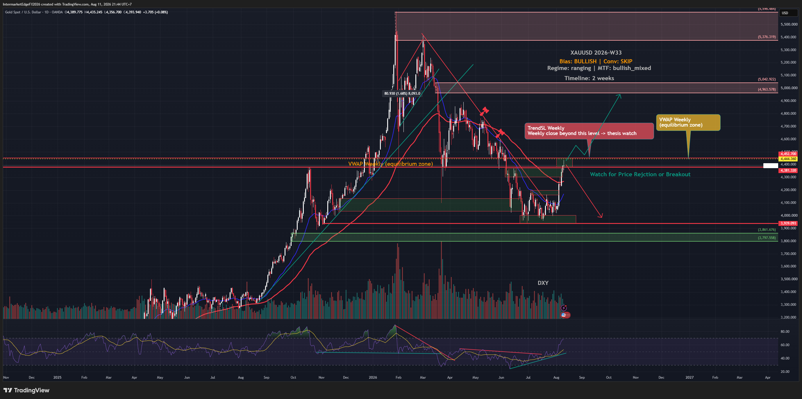 XAUUSD Week W33-2026: Gold Crosses the Line, but Confirmation Must Wait