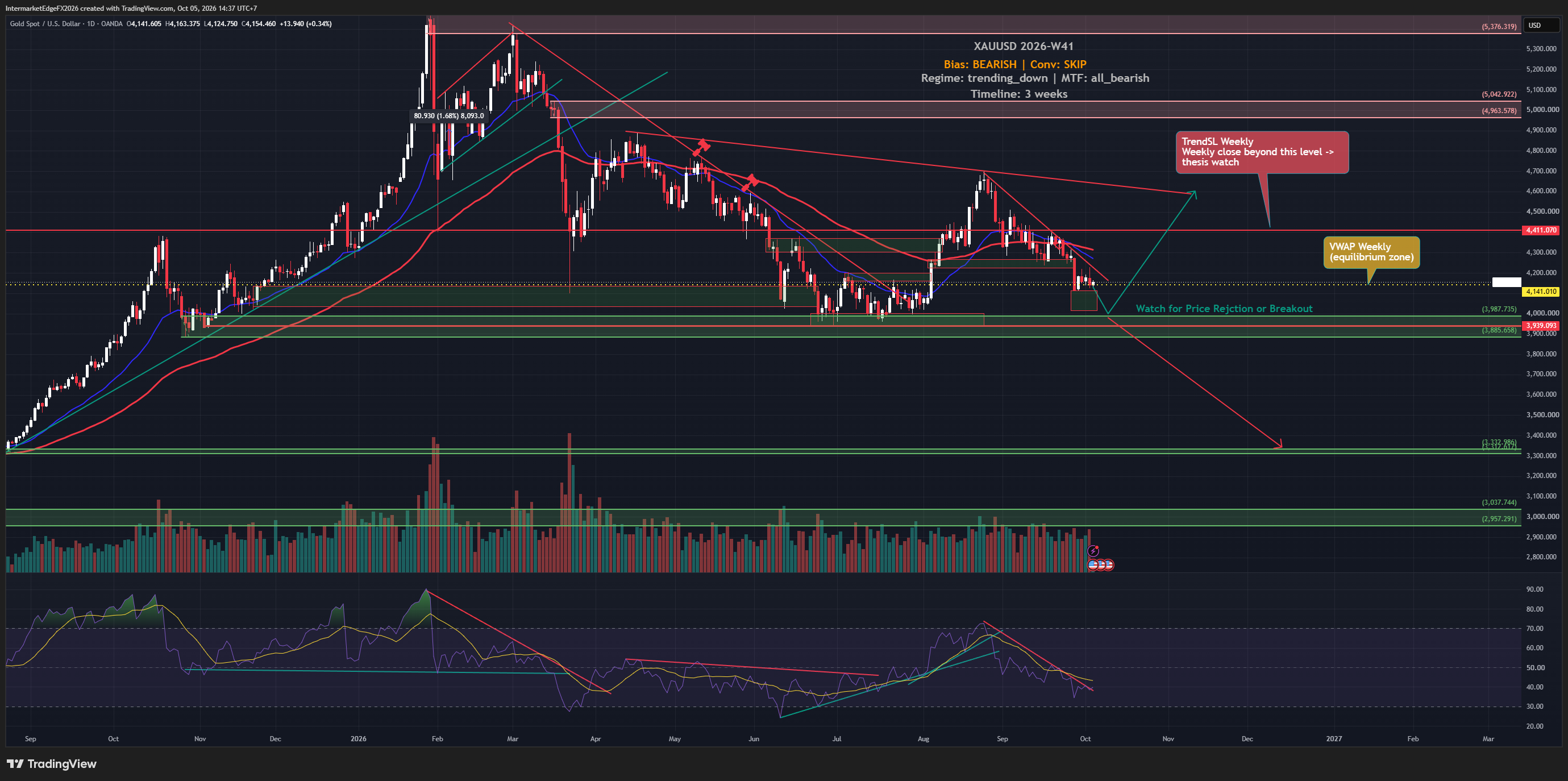 Gold W41: Softer Jobs Offer Relief, but the Downtrend Remains