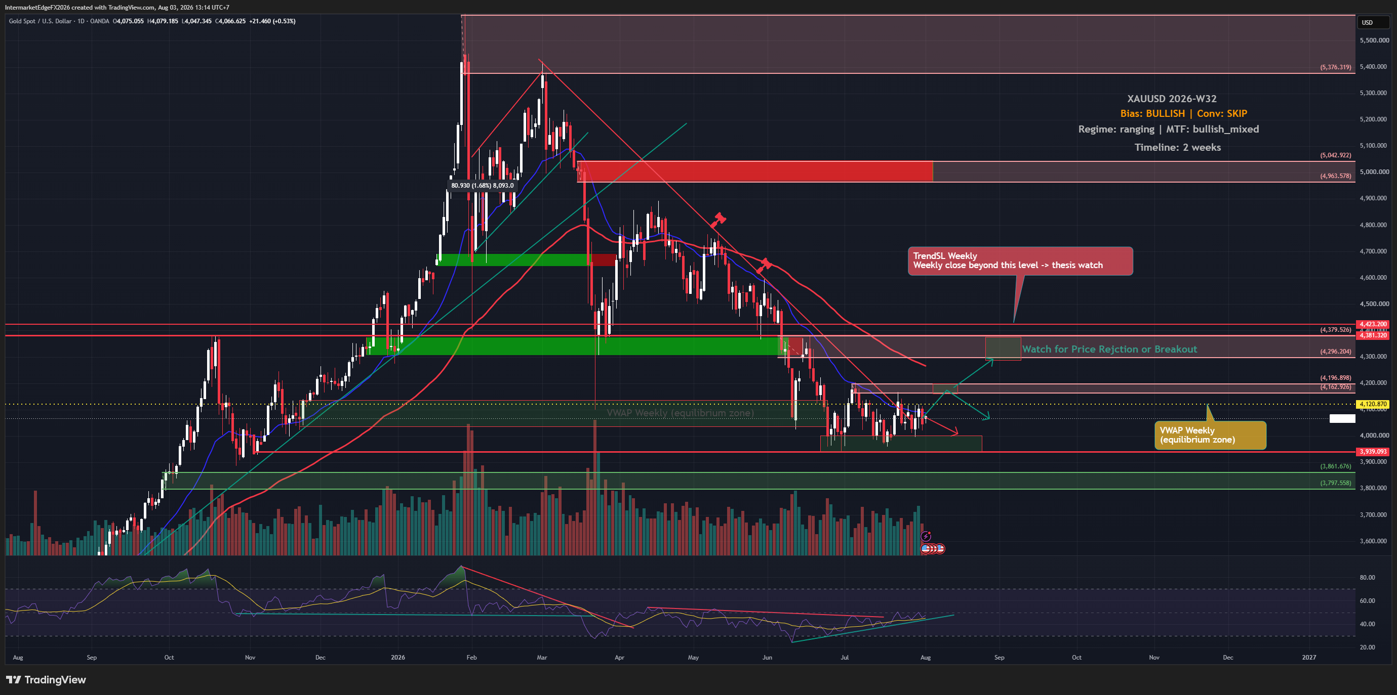 XAUUSD Week W32-2026: Gold Snaps Four-Month Losing Streak but Stalls Below VWAP 4120.87 as US-Iran Talks and a Core CPI Miss Send Conflicting Signals
