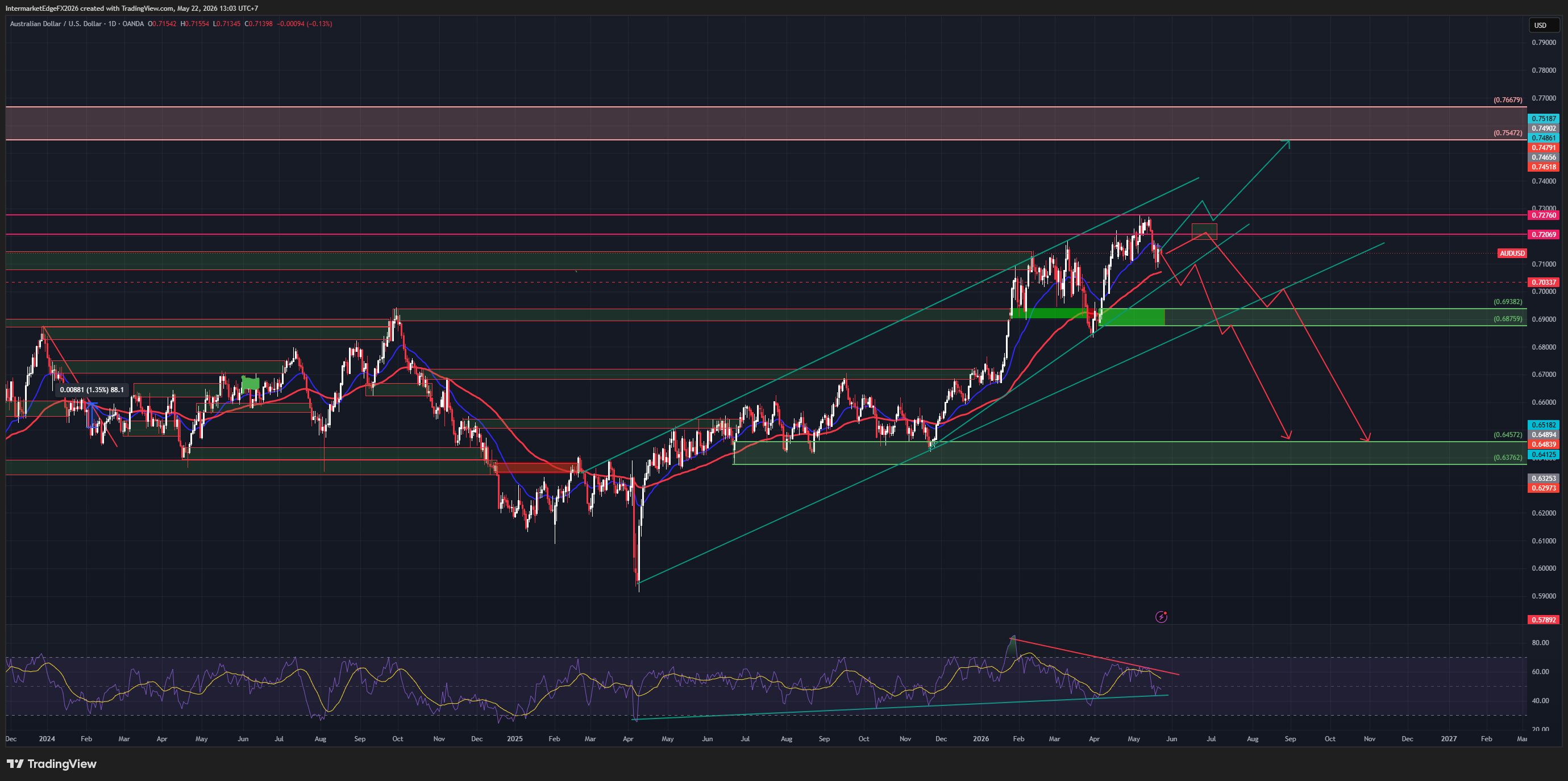 AUDUSD | May 22, 2026 The Commodity Currency That Lost Its Commodity Story