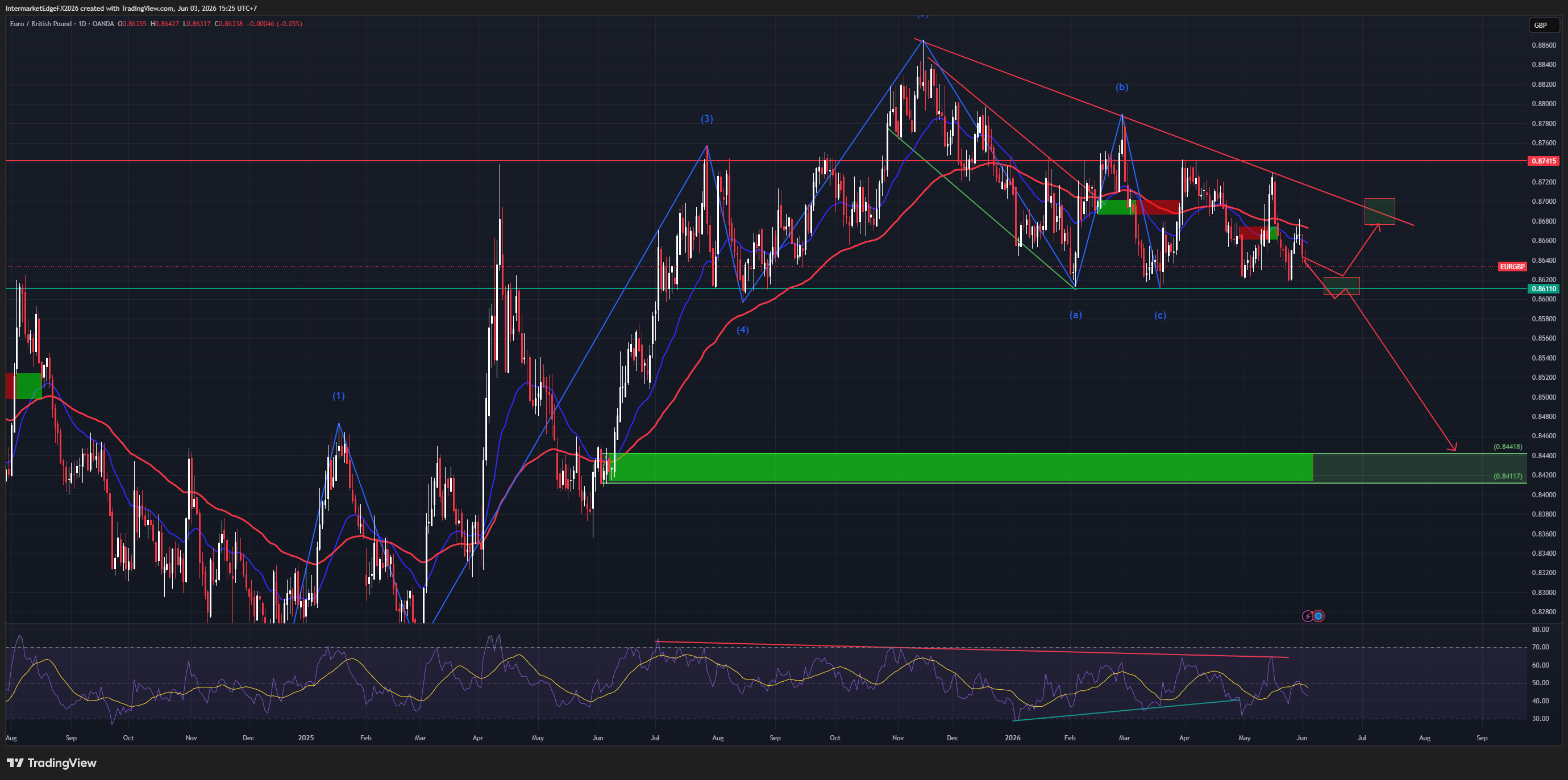 EURGBP — Greene Fires the Hawkish Signal, ECB Cuts Tomorrow, and the 0.8417 Target Is Back in Play