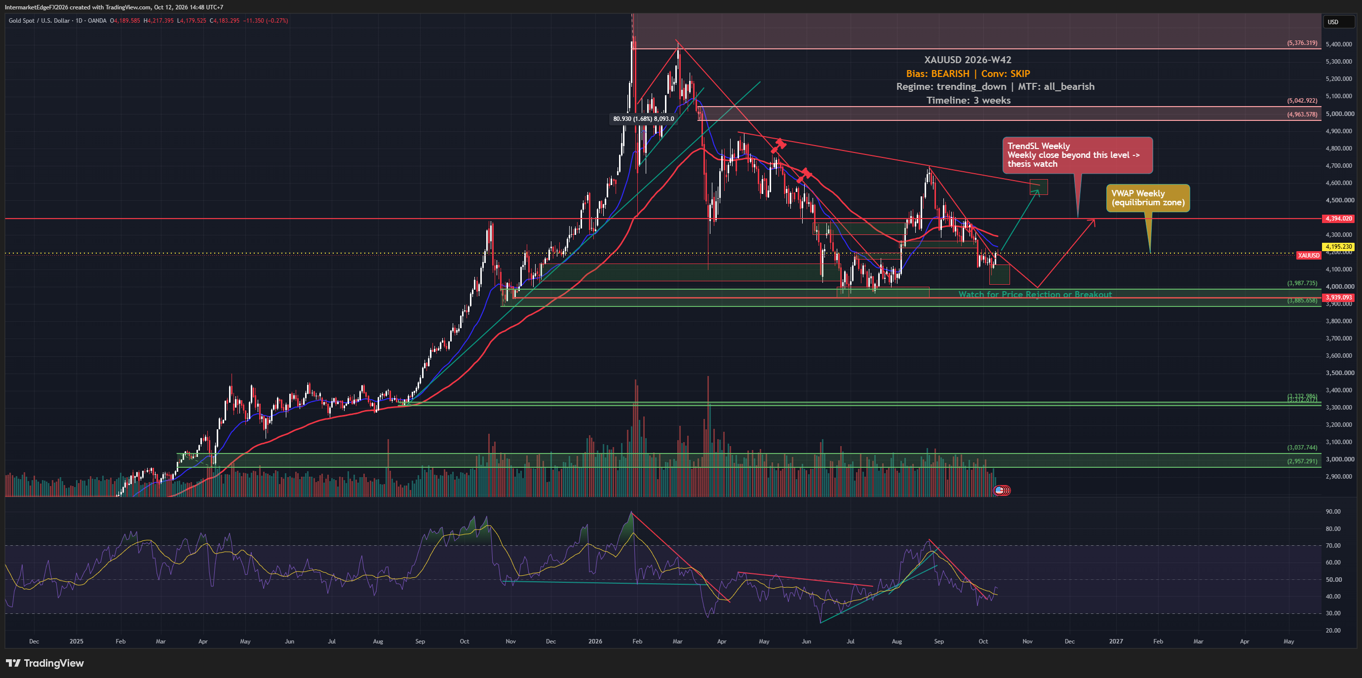 Gold W42: A Rebound Tests the Bearish View