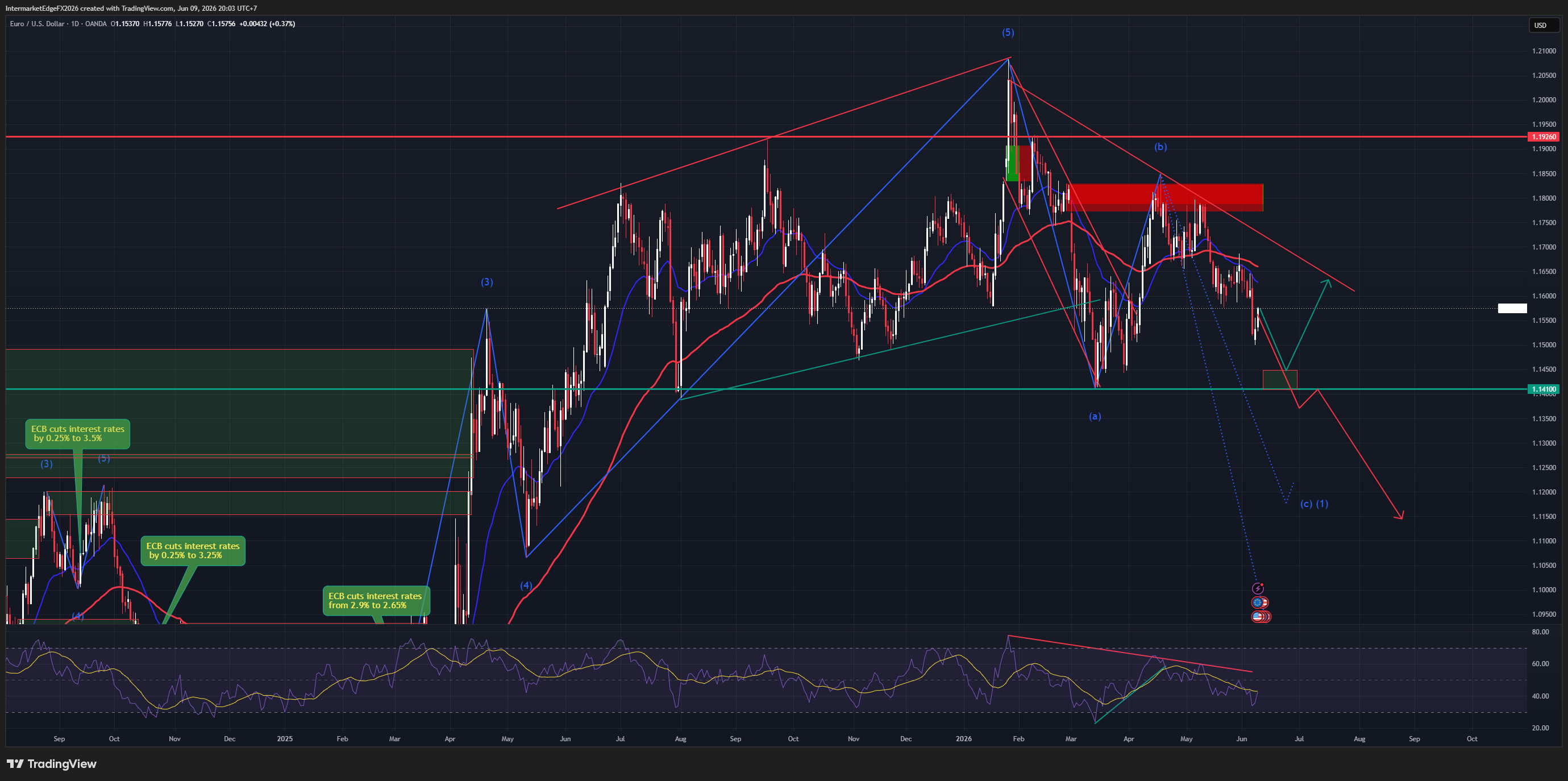 EURUSD — Iran and Israel Halt Attacks, Dollar Retreats from Two-Month High, and Wave (c) Is Still in Progress