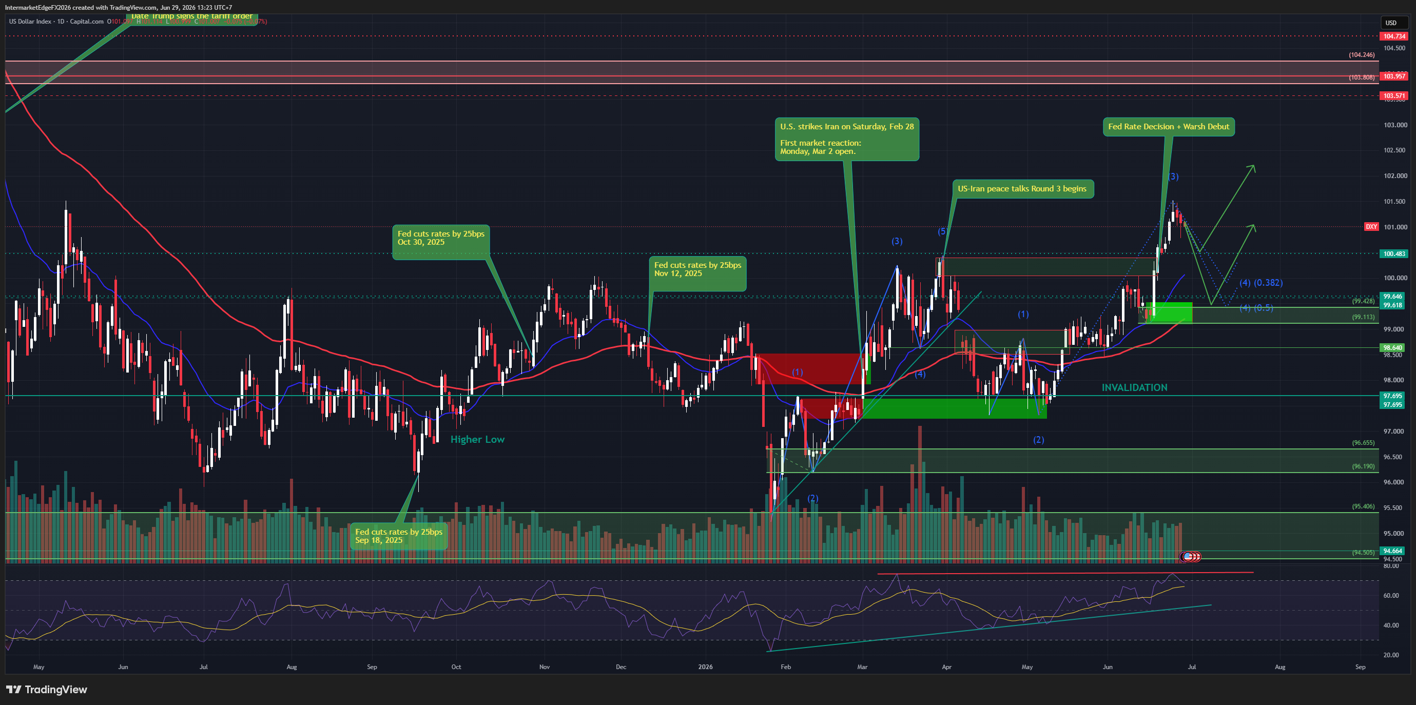 DXY - Wave (4) Absorbing After Completing a 13-Month High, NFP on 3 July Is the Decisive Catalyst for Wave (5)