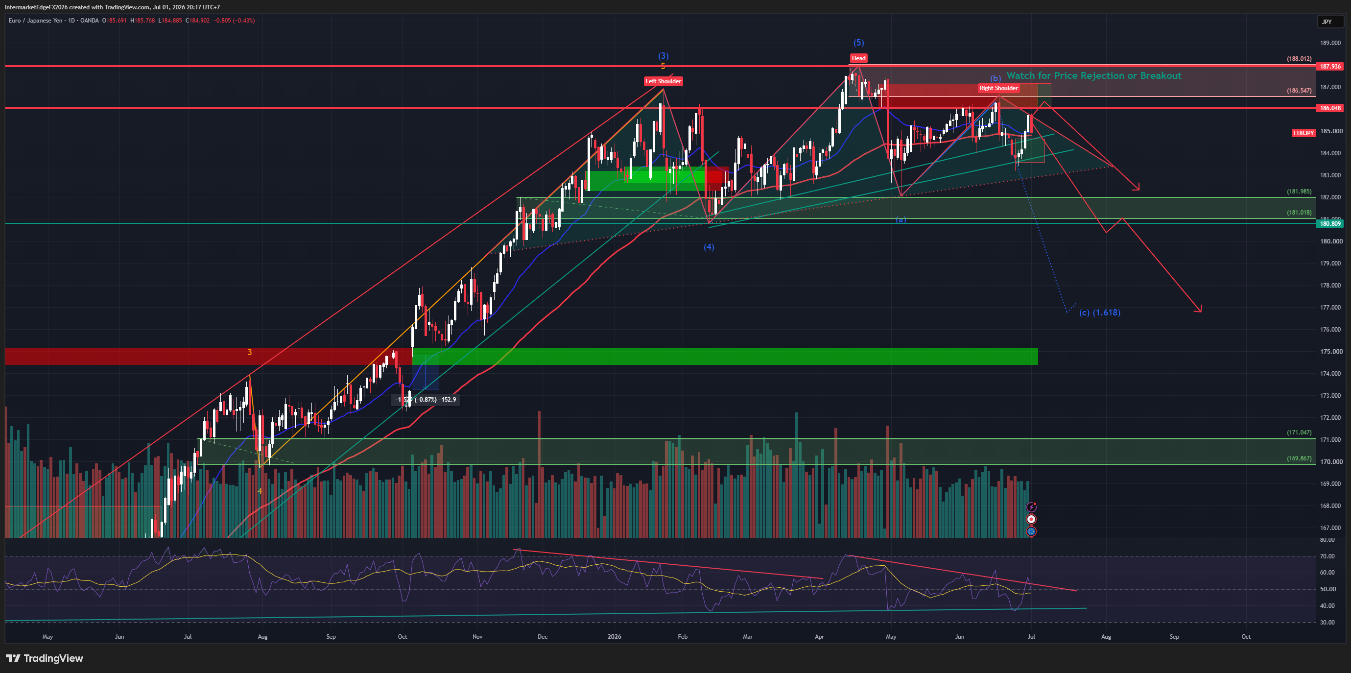 EURJPY - Head & Shoulders Confirmed, DE-JP Spread Collapses to 0.25%, Neckline 181 Is the Trigger for Targets at 177 and 171