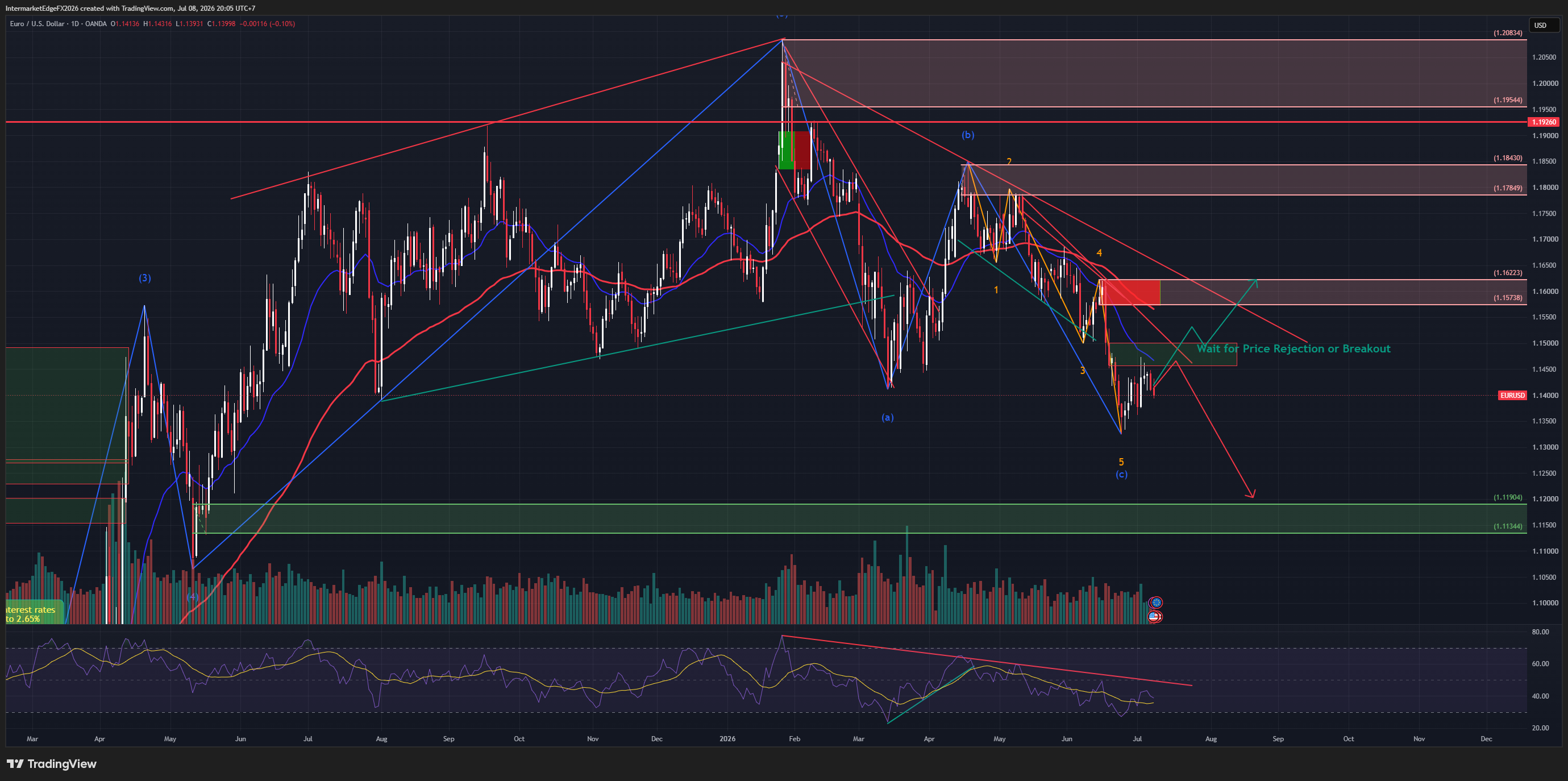EURUSD - Price Sits Right Beside the 1.138 Trigger as Iran Geopolitical Risk Keeps VIX Elevated, 1.119-1.120 Target Awaits Confirmation