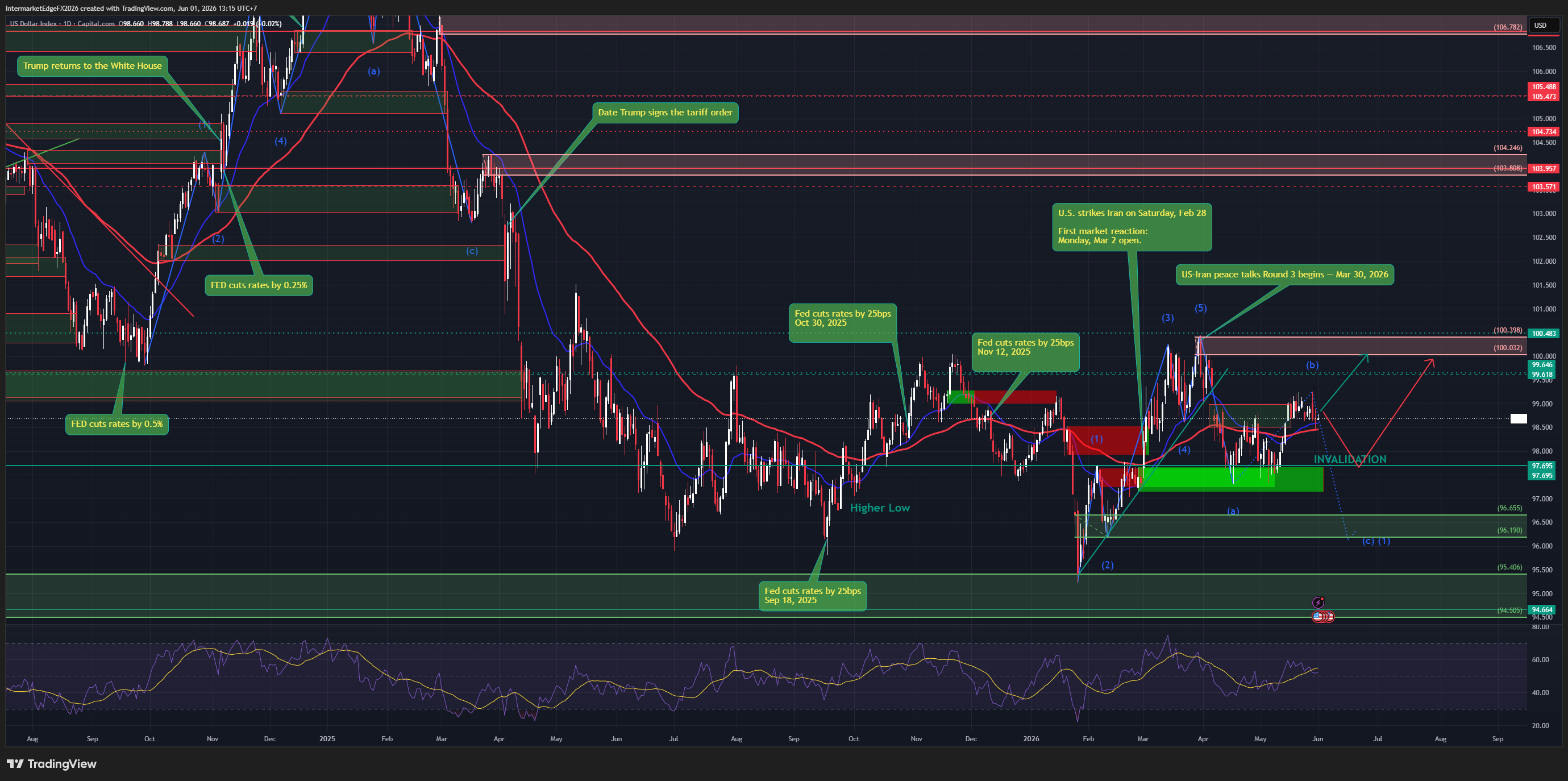 DXY: Dollar Holds Its Breath — Warsh Sworn In, Iran Deal Unsigned, and the 99 Floor That Could Break