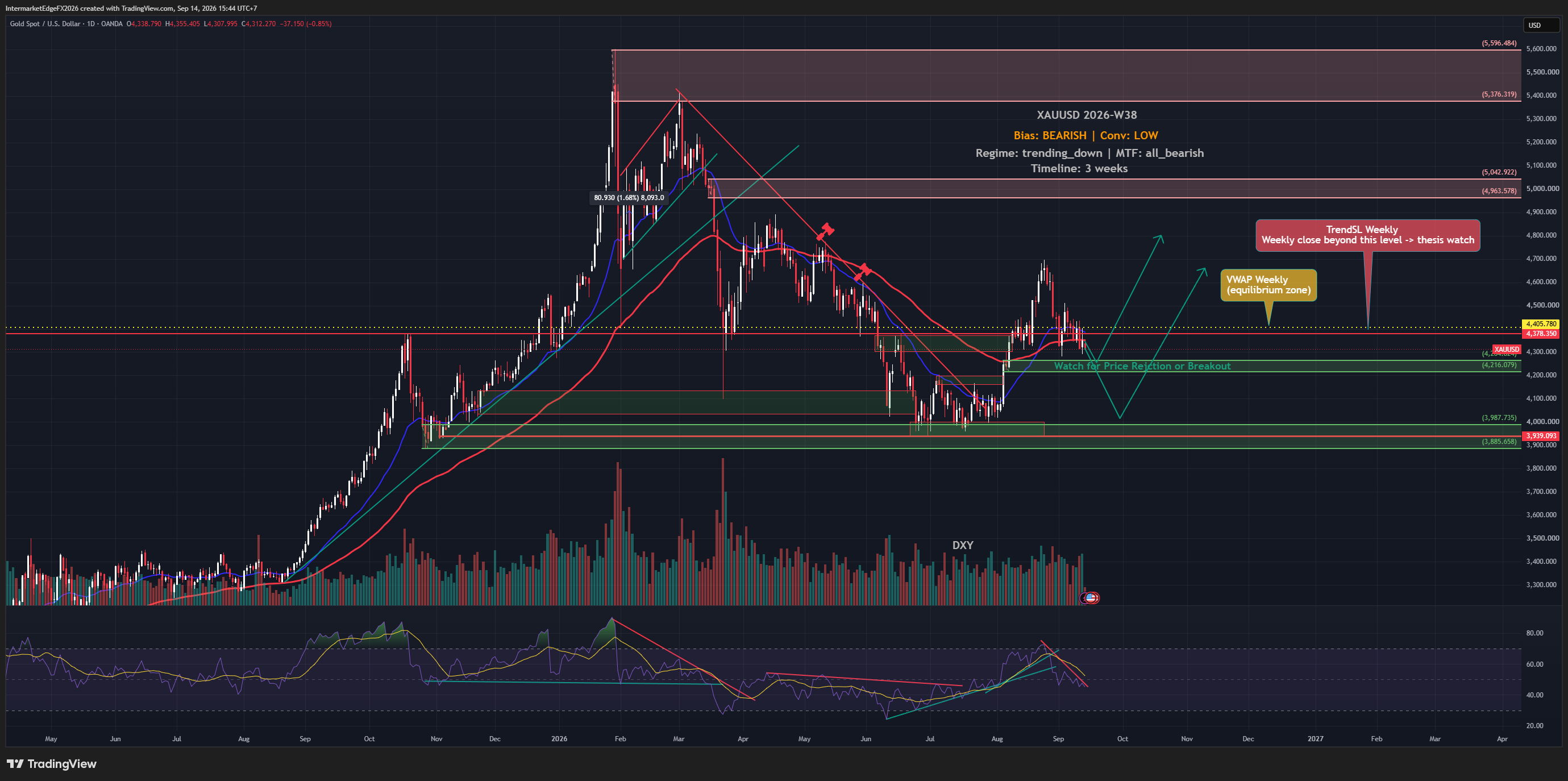 XAUUSD W38: Gold Rebounds, but FOMC Can Reset the Move