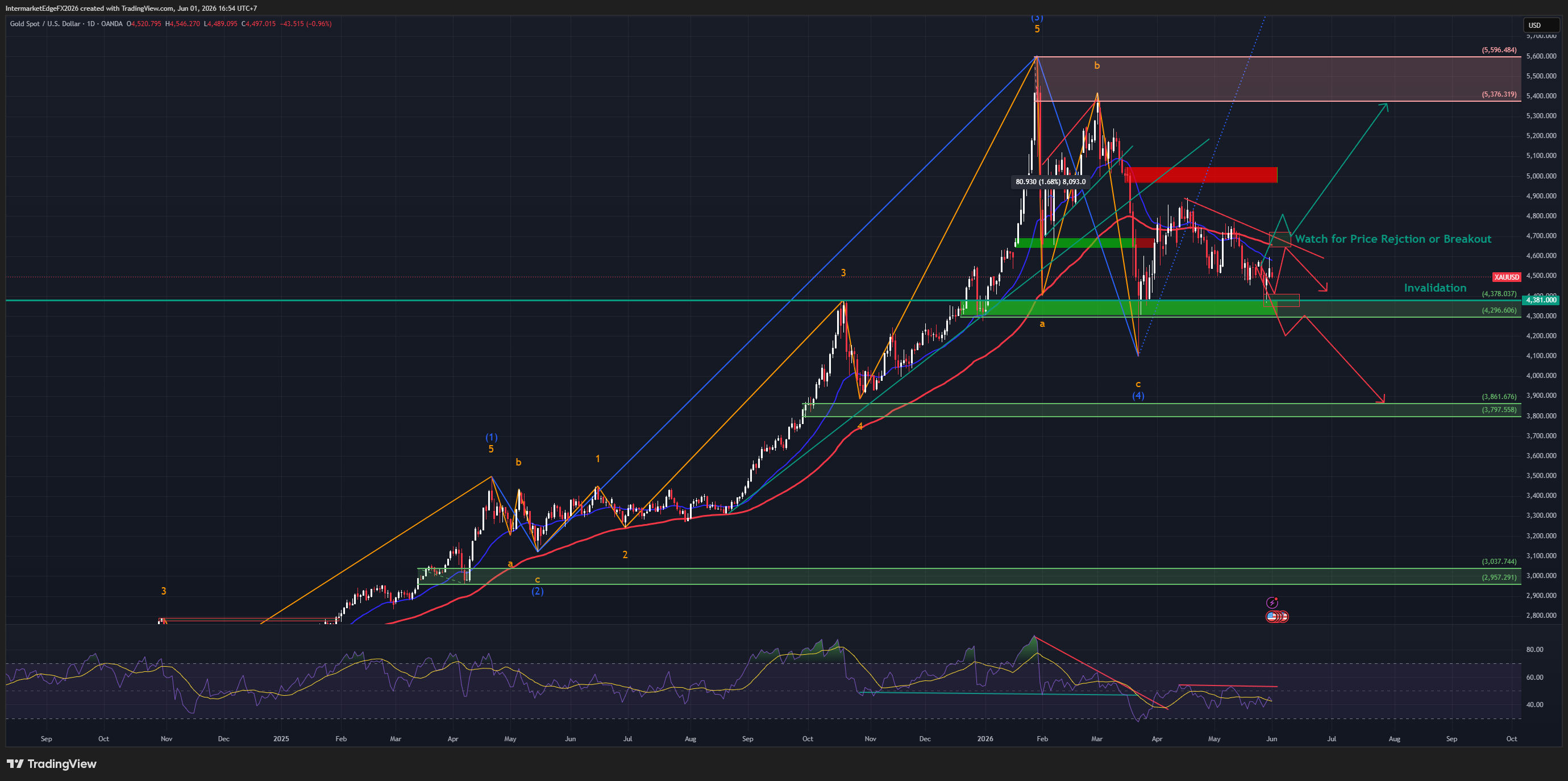 Gold at the Decision Point — Iran Stalemate, Real Yield Inversion, and the $4,296 Support That Cannot Break