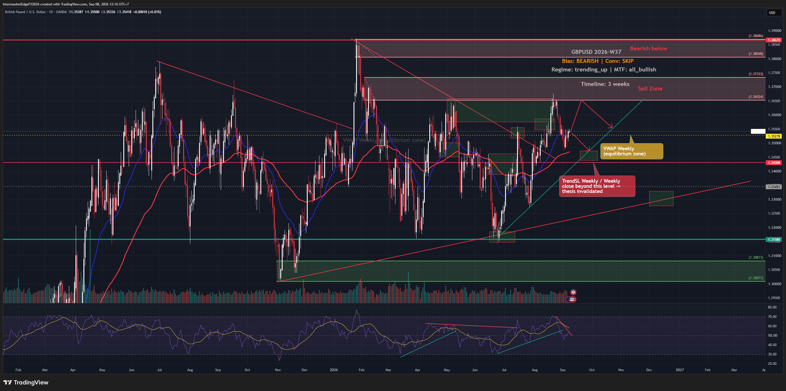GBPUSD W37-2026: Bullish Technical Structure Conflicts With the Bearish Macro View