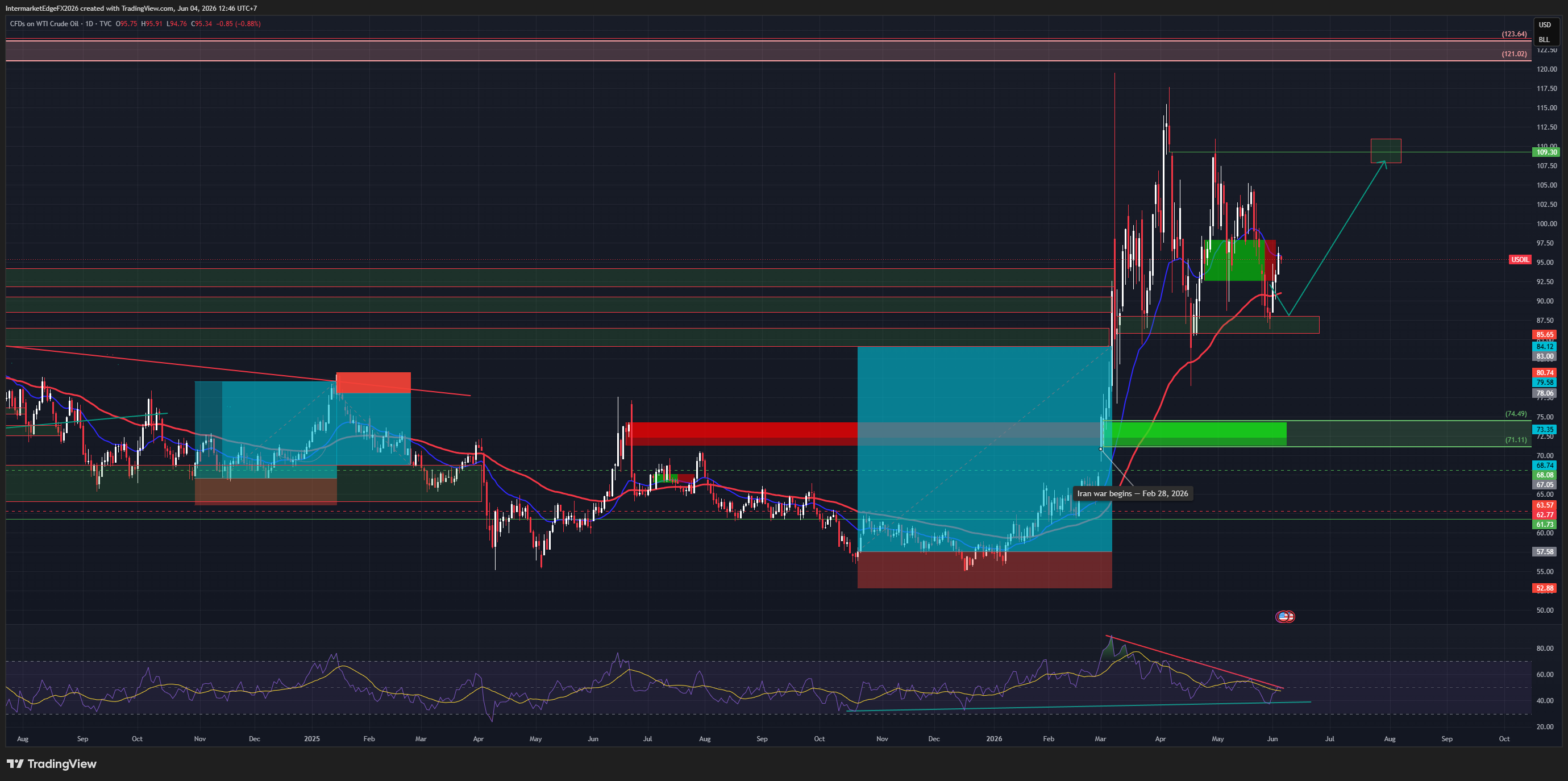 USOIL — Sixth Consecutive Draw, Iran Fires Missiles, Lebanon Complicates the Deal, and $92 Is the Floor That Matters