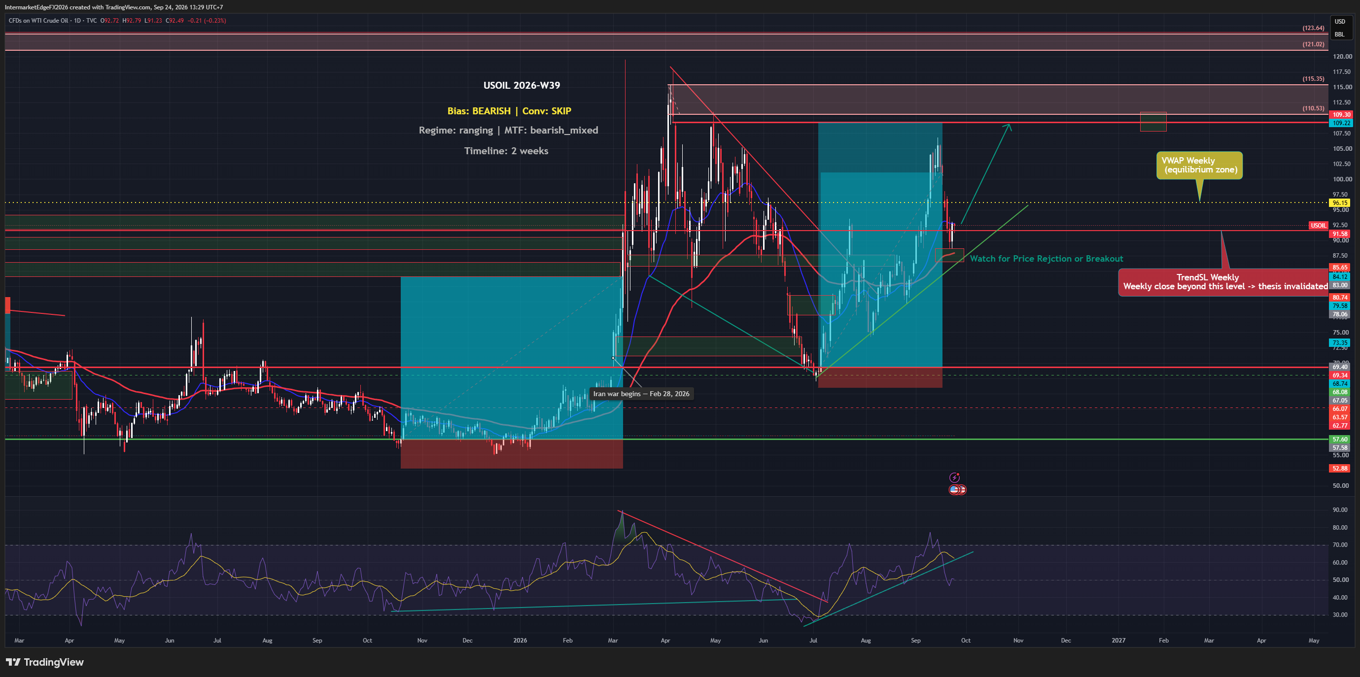 USOIL Week W39-2026: Inventory Build Triples Expectations at 3.0 Million Barrels, But Price Refuses to Break Lower