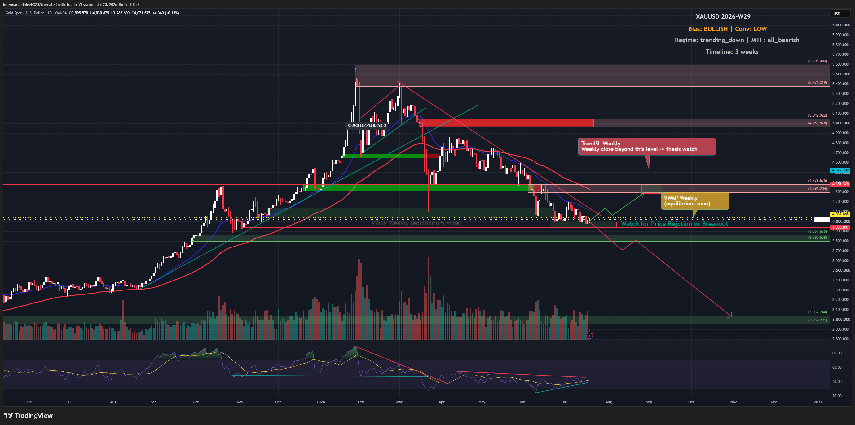XAUUSD Week W29-2026: Breaks Below $4,000 as US-Iran Conflict Fuels Fed Rate-Hike Bets, Bullish Thesis Hangs by a Thread