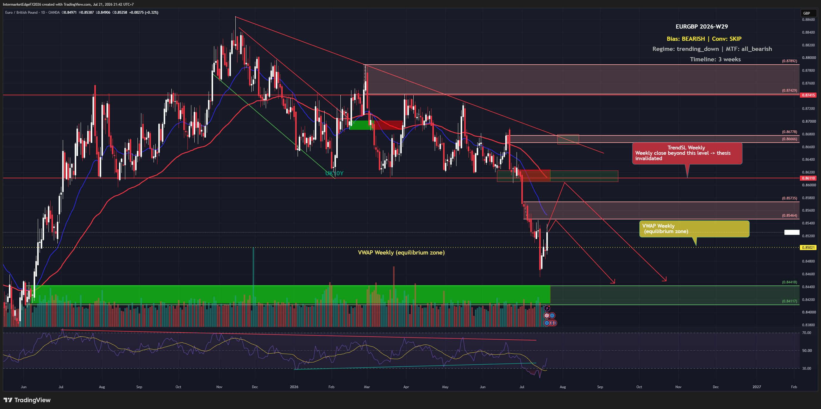 EURGBP Week W29-2026: Sterling Whipsaws on Surprise Chancellor Pick, Bearish Trend Holds Near One-Year Lows at 0.85021