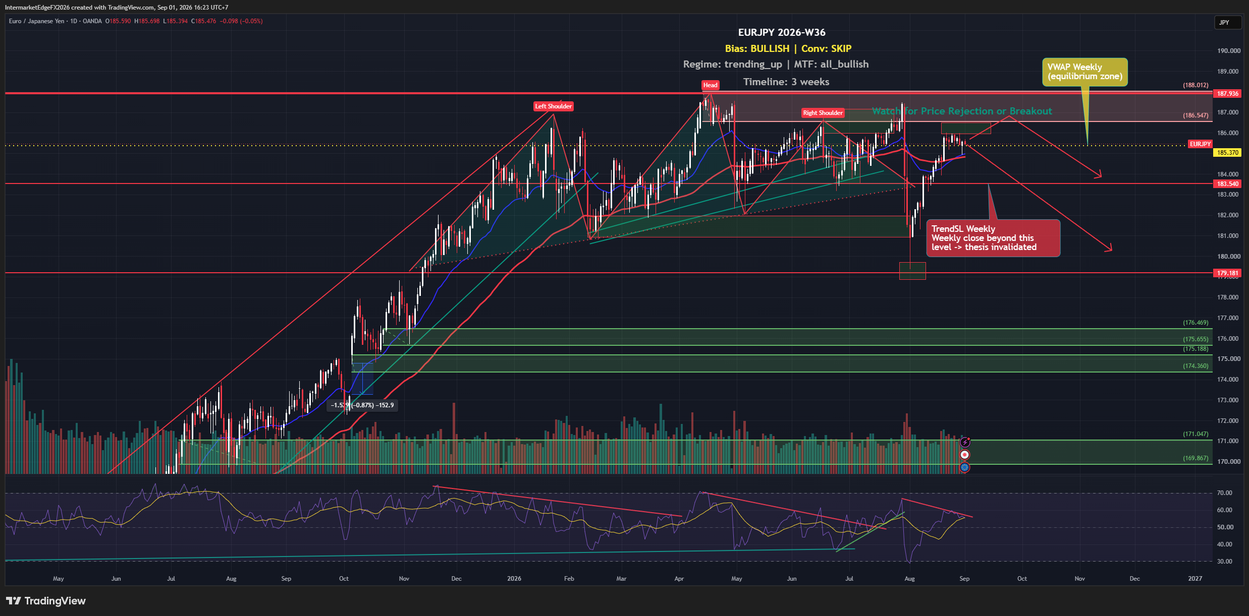 EURJPY Week W36-2026: Technicals Hold Above 185.37 as Japan's Retail Sales Surge Meets a Dollar Bidding for Rate Hikes
