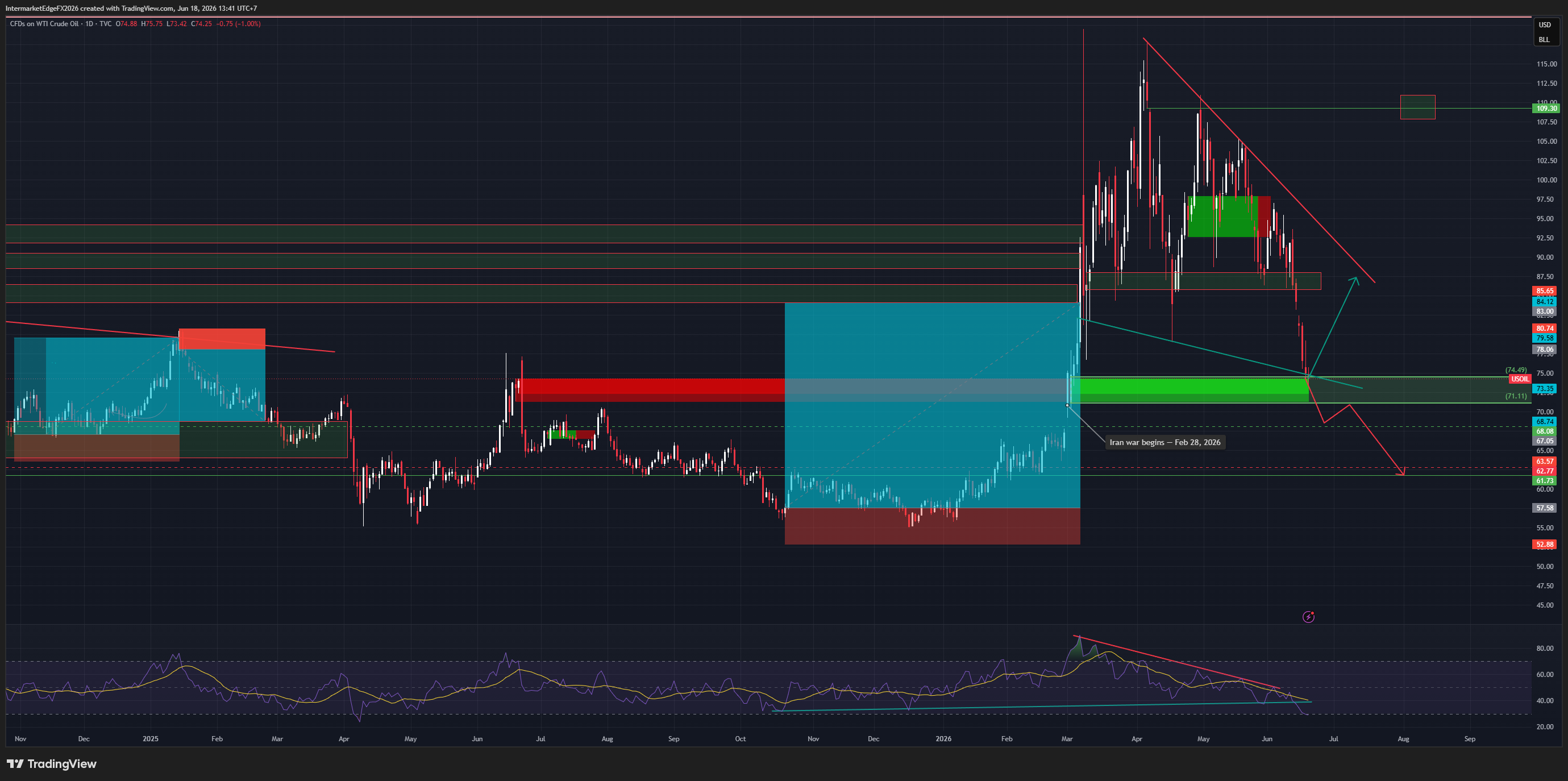 USOIL - The War Premium Fully Unwound to Pre-War Support, a Post-FOMC Bearish Tide Meets a Bullish -8.263M Draw