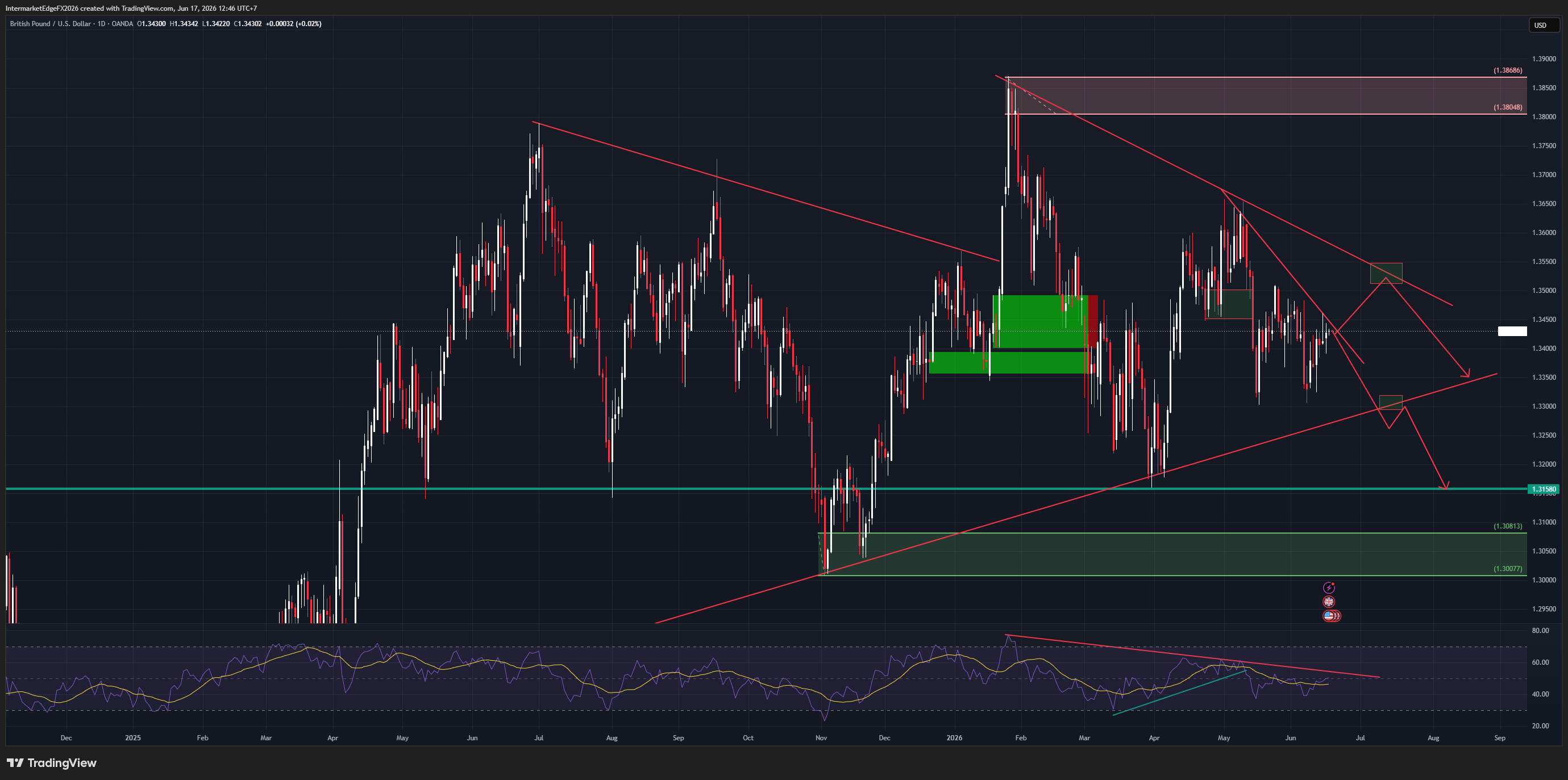 GBPUSD - Contracting Triangle Into a Dual-Catalyst Day, UK CPI This Morning and FOMC Tonight as the Rate Spread Flips GBP-Positive
