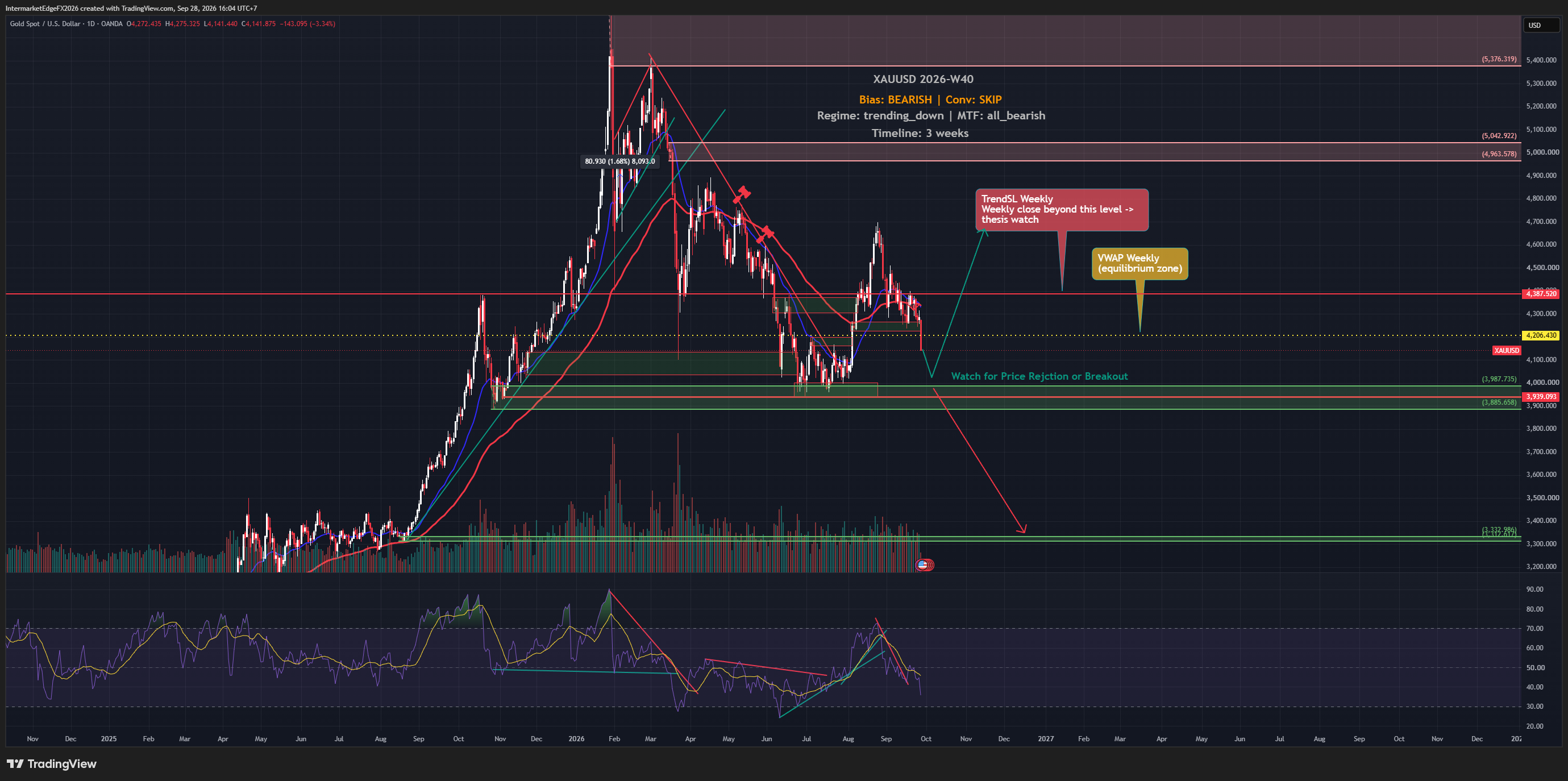 XAUUSD W40: Bearish Structure, No Clear Entry