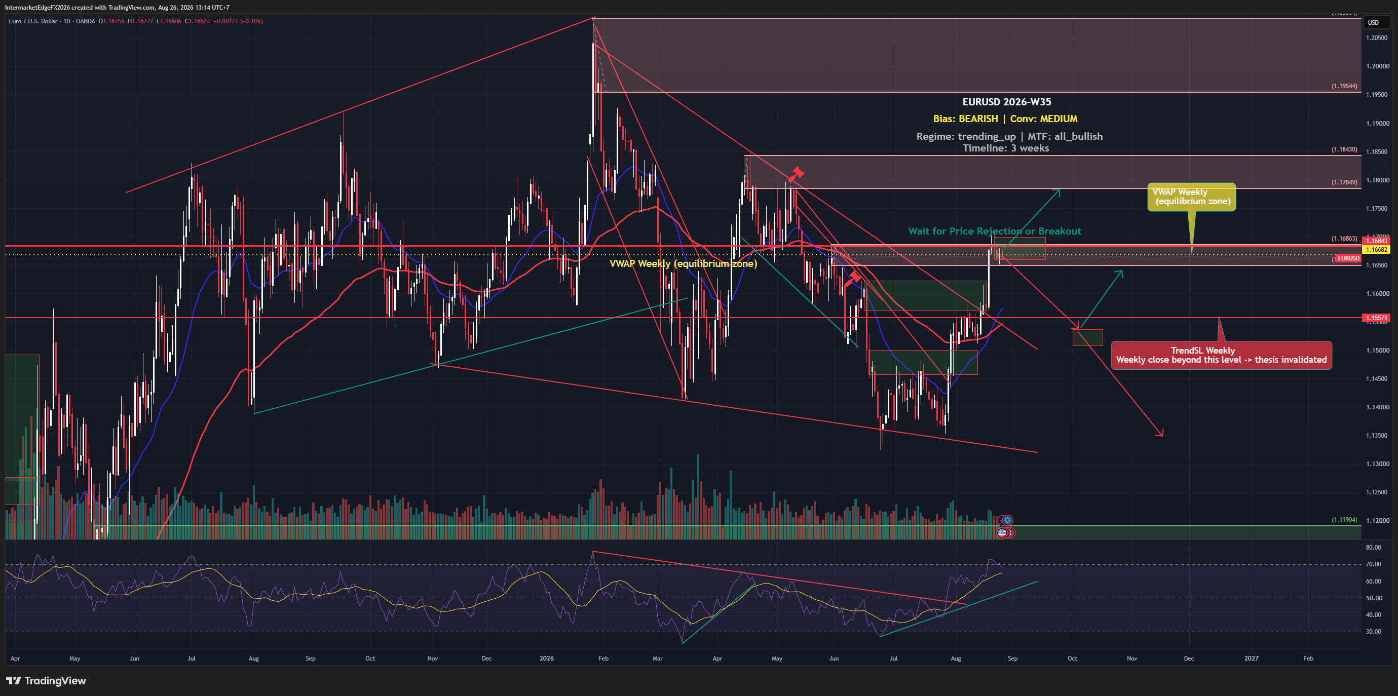 EURUSD Week W35-2026: Inflation Expectations Hit 5.8% While Price Tests VWAP From Underneath, Macro and Charts Tell Opposite Stories