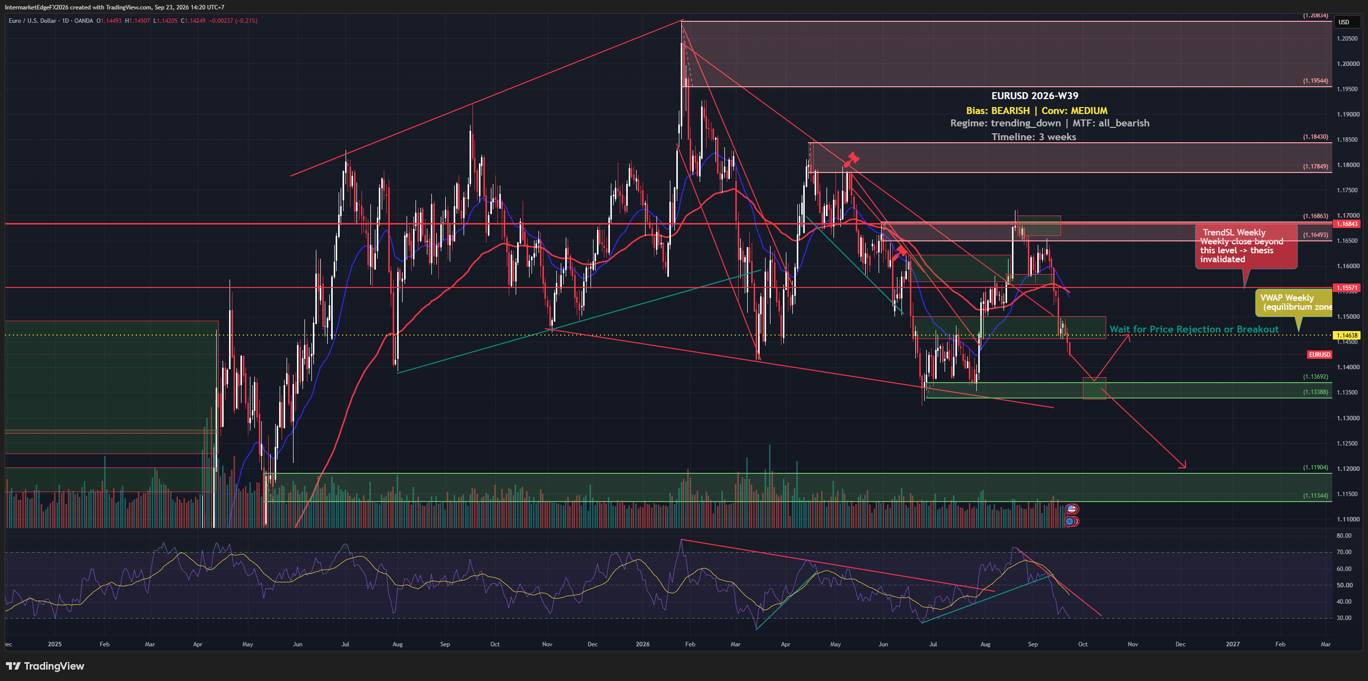 EURUSD Week W39-2026: Dollar Firms Toward a Ten-Week Low as the Fed-ECB Rate Gap Widens