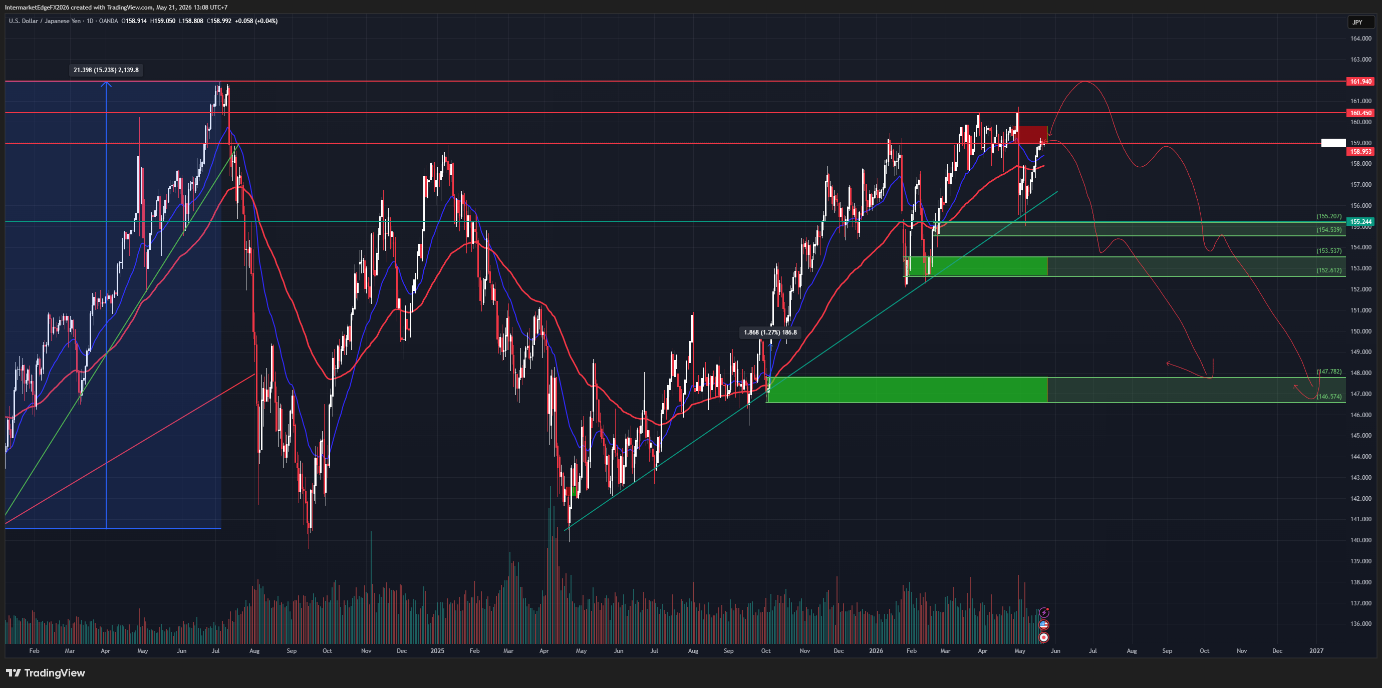 USDJPY | May 21, 2026  - The Pair That Just Hit Two Walls Simultaneously - Iran Deal Optimism Meets BoJ Hawkish Signal