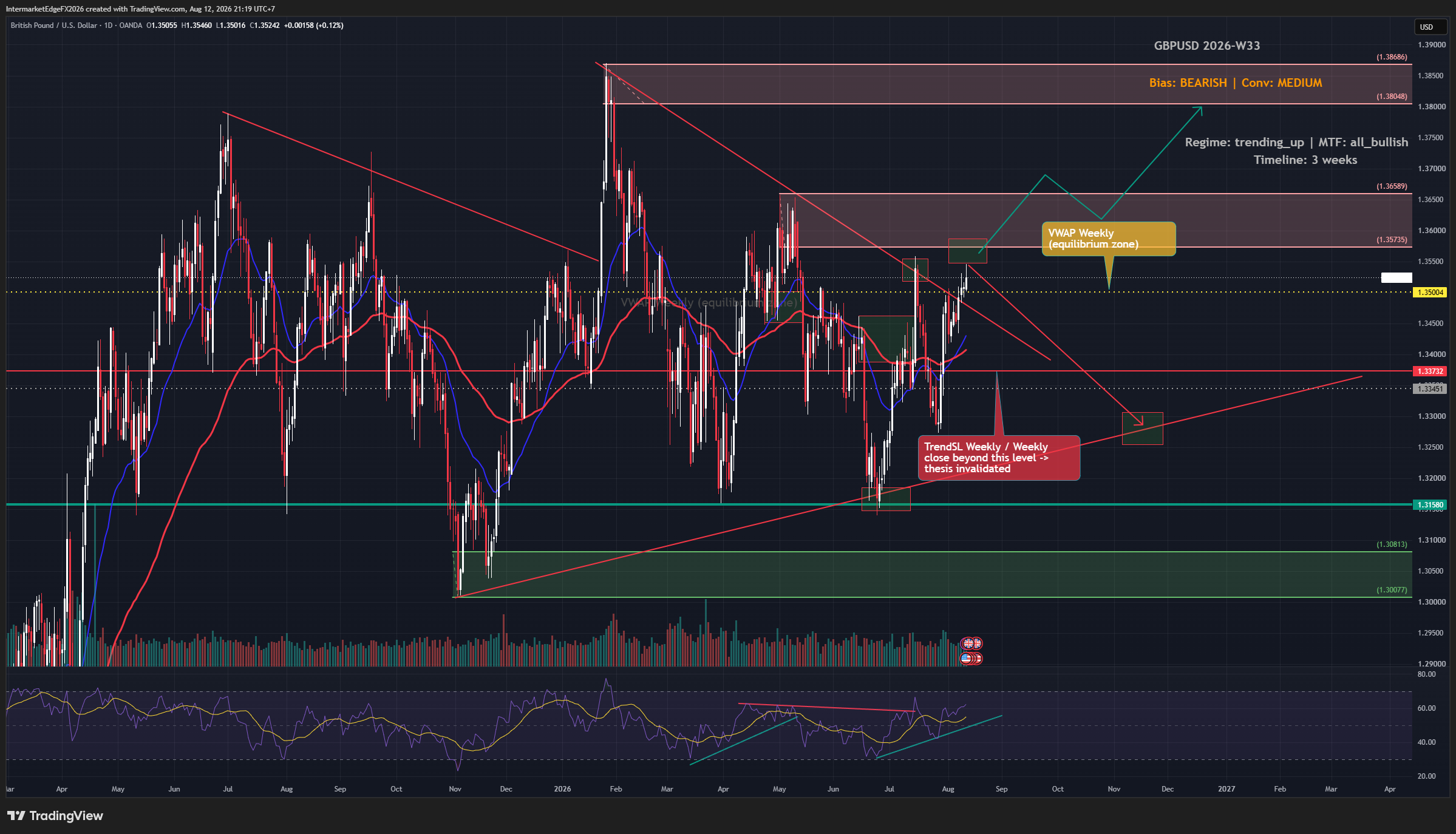 GBPUSD Week W33-2026: Sterling Climbs to a One-Month High While the Bearish Macro Case Quietly Builds Against It