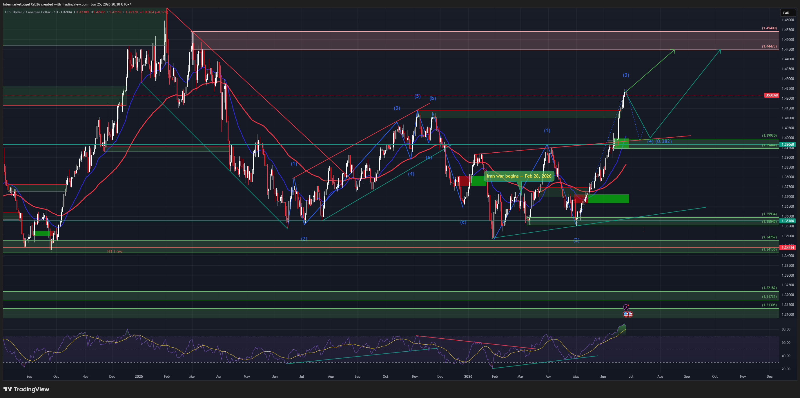 USDCAD - CAD Hits a 14-Month Low as Oil Breaks Below $70 and DXY Holds a 13-Month High, a Double Squeeze Drives Wave (3) Toward 1.4447