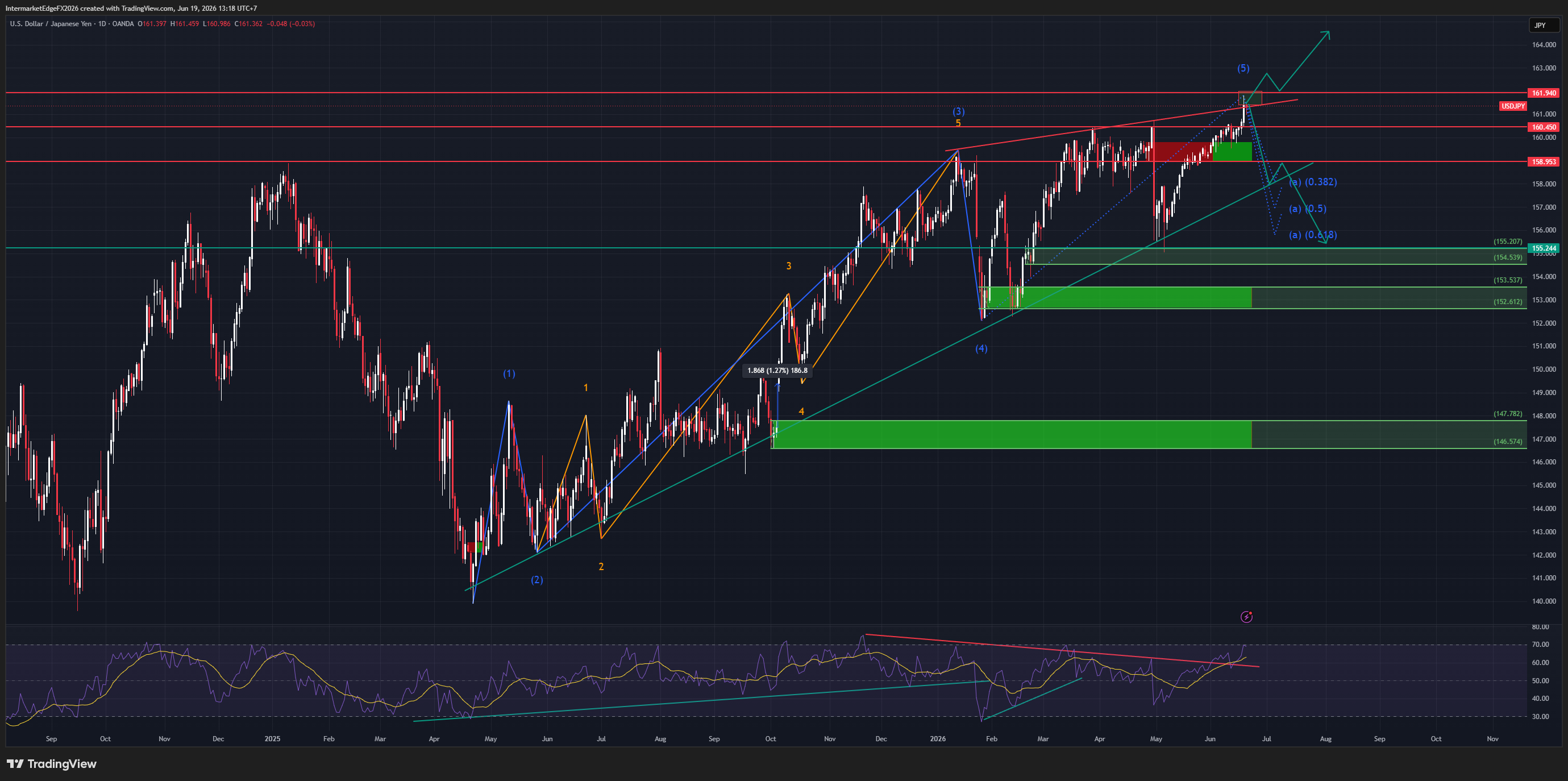 USDJPY - Wave (5) Exhaustion at the 161.94 Intervention Ceiling, the BoJ Hike Compresses the Spread to 1.81% as the Yen Hits a 23-Month Low