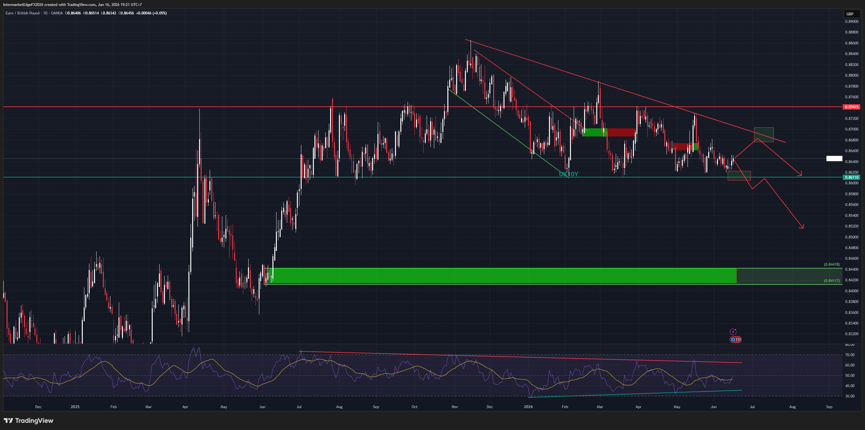 EURGBP - GBP Carry Advantage Drives the Descending Channel, ECB Neutral-Hawkish Hold the Lone EUR Counterweight