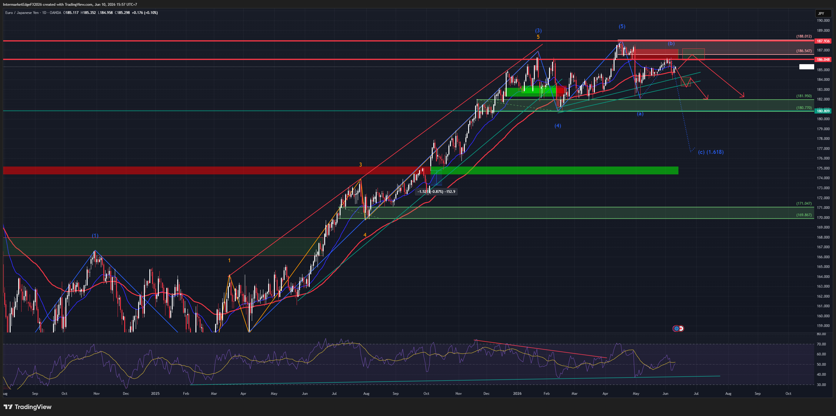 EURJPY — MOF Intervenes for the Fourth Time, BoJ June 16 Hike Now Imminent, and Wave (c) Is Targeting 171.047