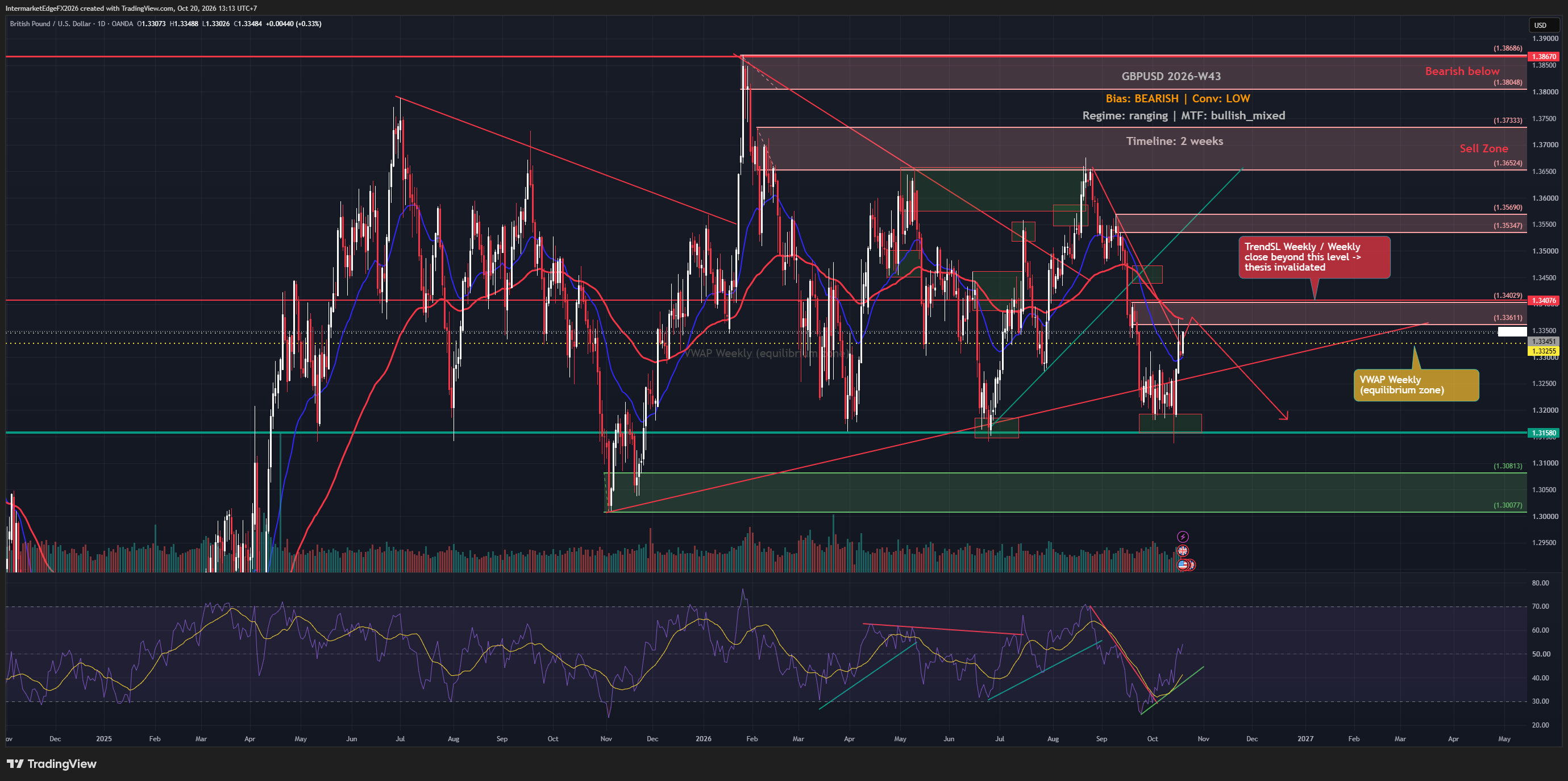 GBPUSD W43: Sterling Resilience Challenges the Bearish View