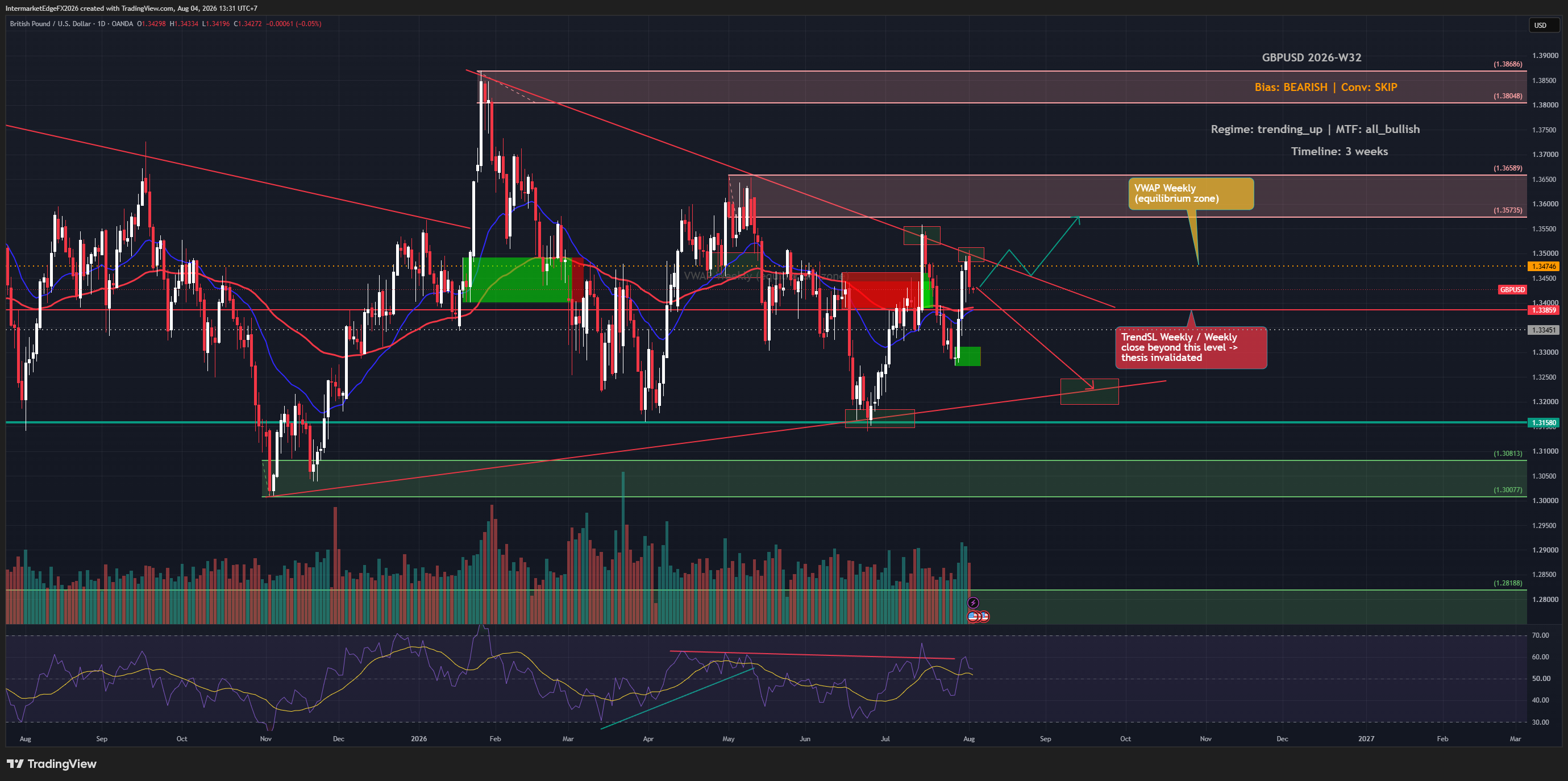 GBPUSD Week W32-2026: Sterling Slips Below 1.35 Despite Broad Dollar Weakness, Bearish Label Undercut by All-Bullish Technical Alignment Above TrendSL 1.33859