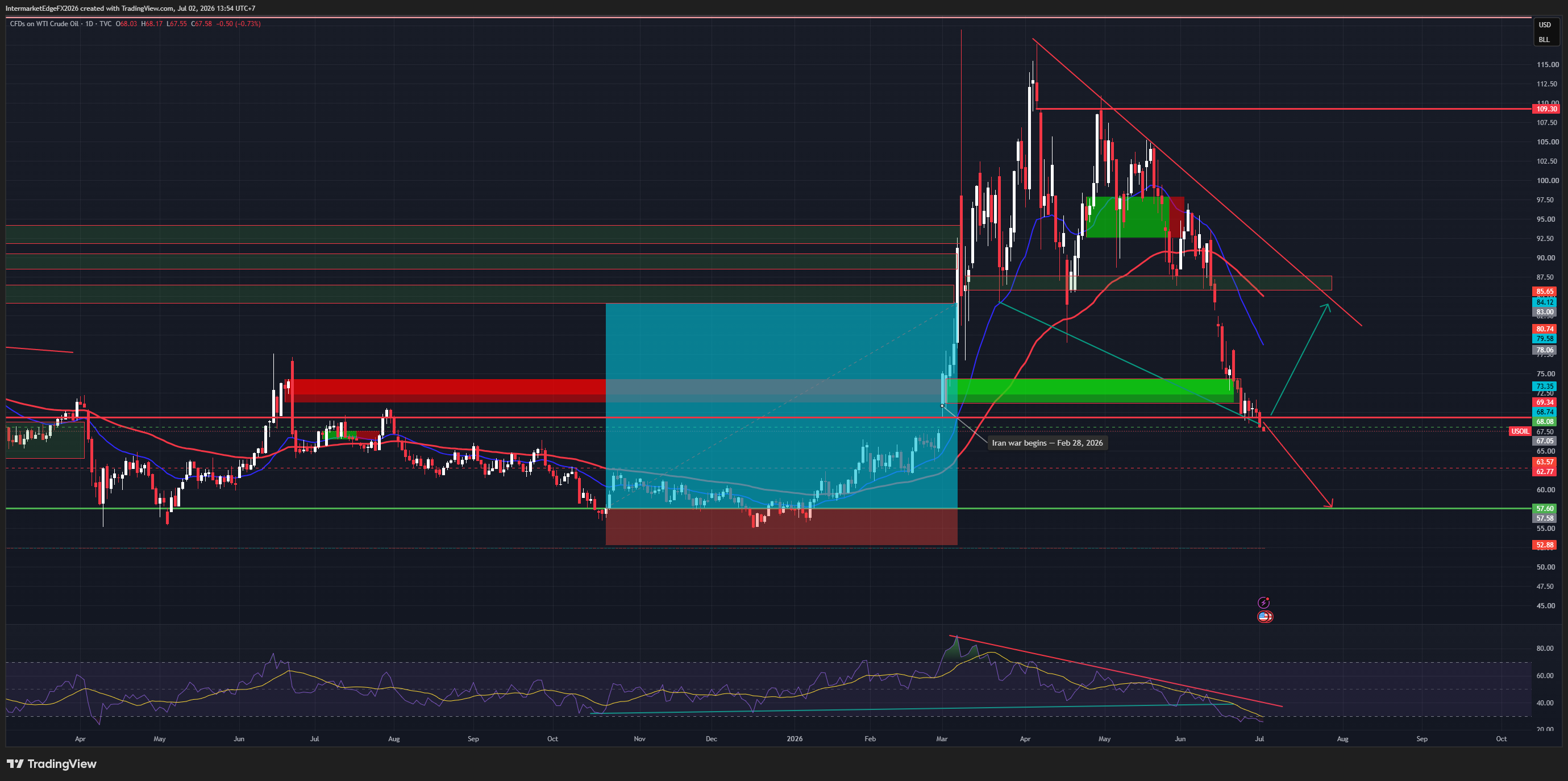 USOIL - Five Consecutive Weekly Draws and Price Keeps Falling: When the Market Ignores Inventory, the Supply Narrative Is Winning Absolutely
