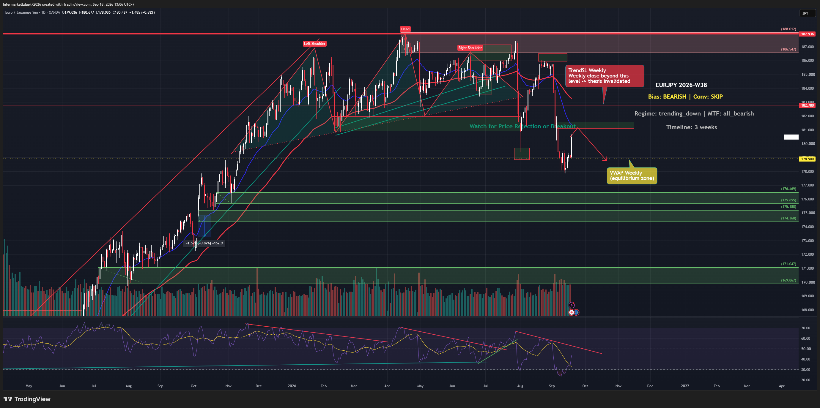 EURJPY W38: BOJ Hikes, but Yen Weakness Leaves Bears Without a Clear Entry